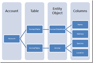 tableStorage API